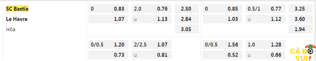 Soi kèo Bastia vs Le Havre