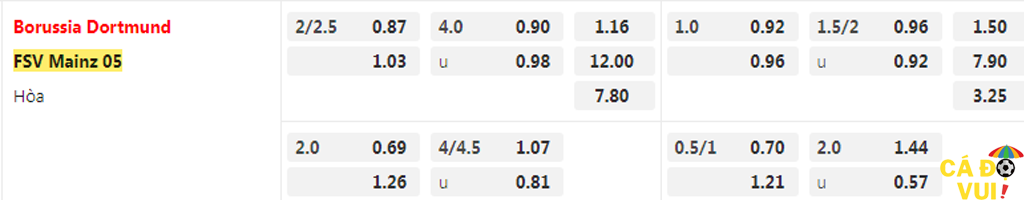 soi kèo Dortmund vs Mainz