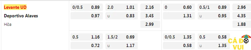soi kèo Levante vs Alaves